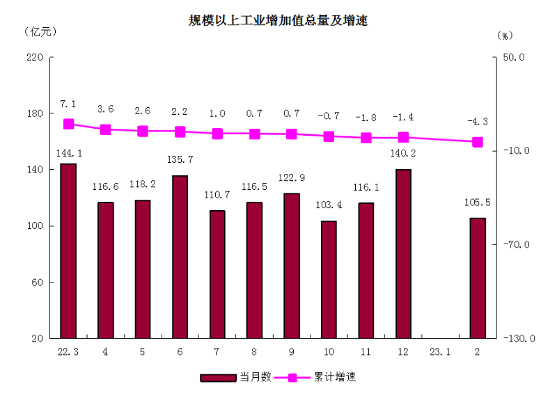 2规模以上工业增加值总量及增速.png