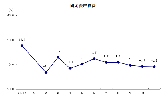 11月-3固定资产投资-更新.png