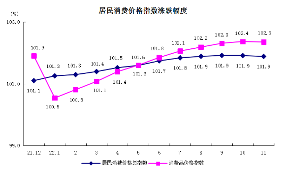 11月-5居民消费价格指数涨跌幅度-更新.png