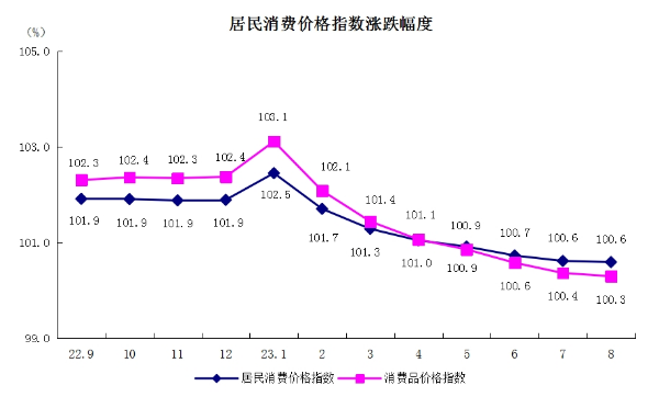 5居民消费价格指数涨跌幅度.png