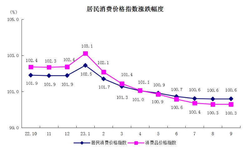 5居民消费价格指数涨跌幅度.png