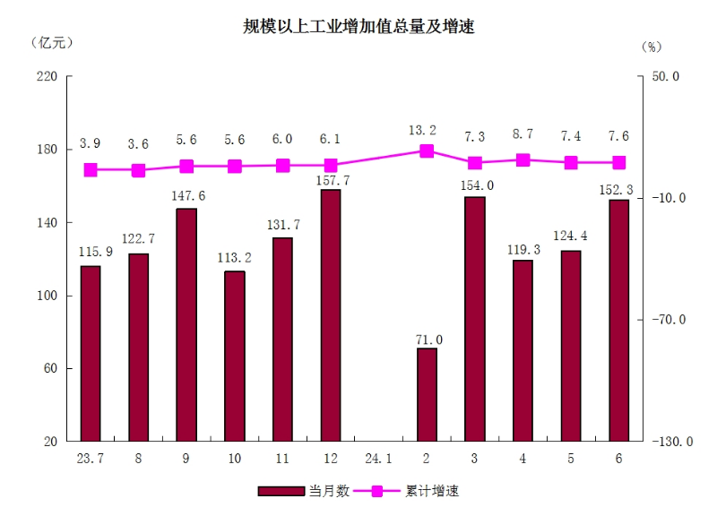 2规模以上工业增加值总量及增速.png