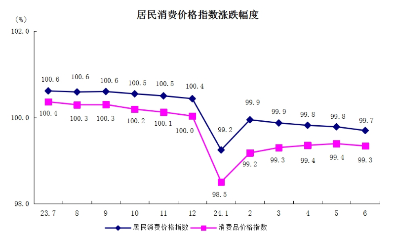 5居民消费价格指数涨跌幅度.png