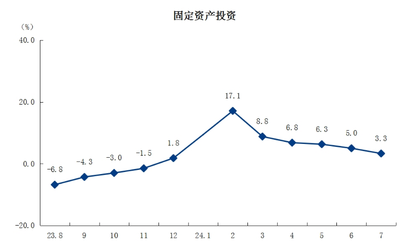 3固定资产投资.png