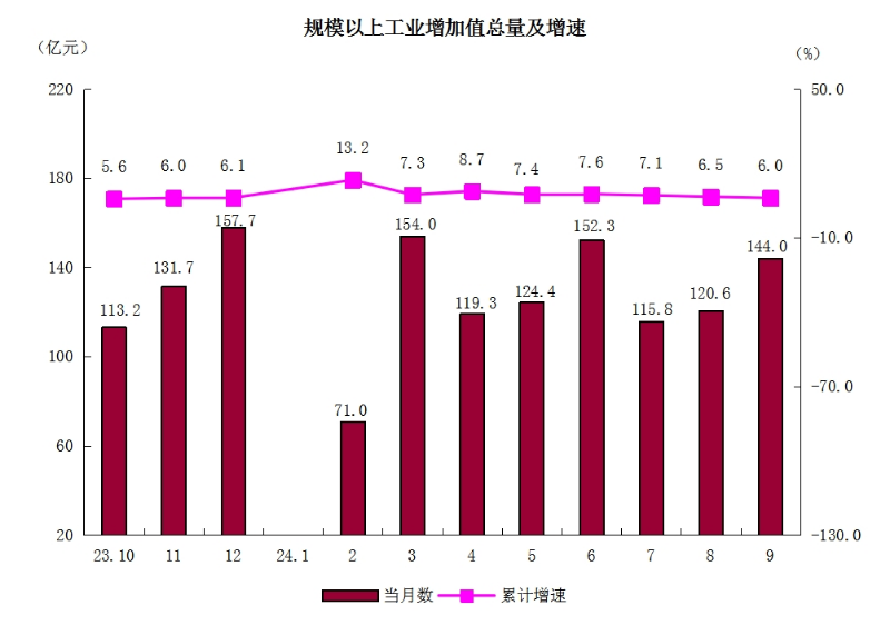 2规模以上工业增加值总量及增速.png