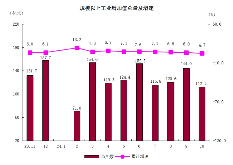 2规模以上工业增加值总量及增速.png