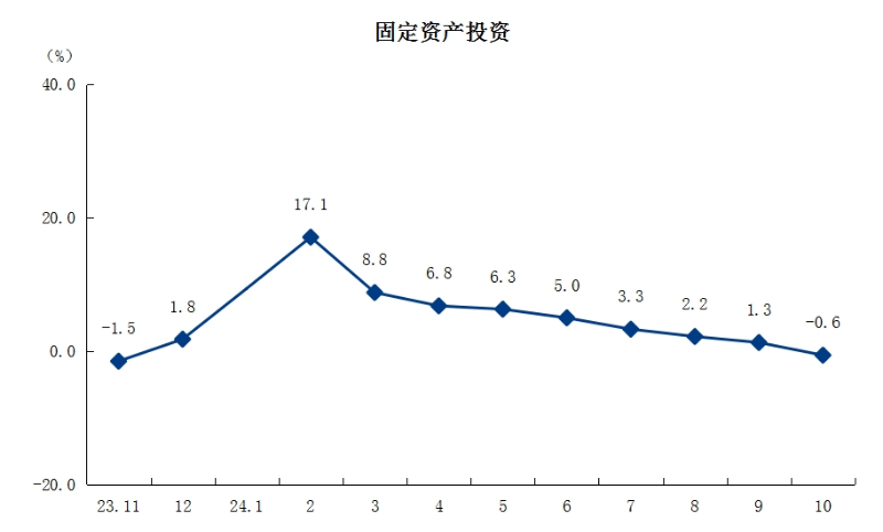 3固定资产投资.png