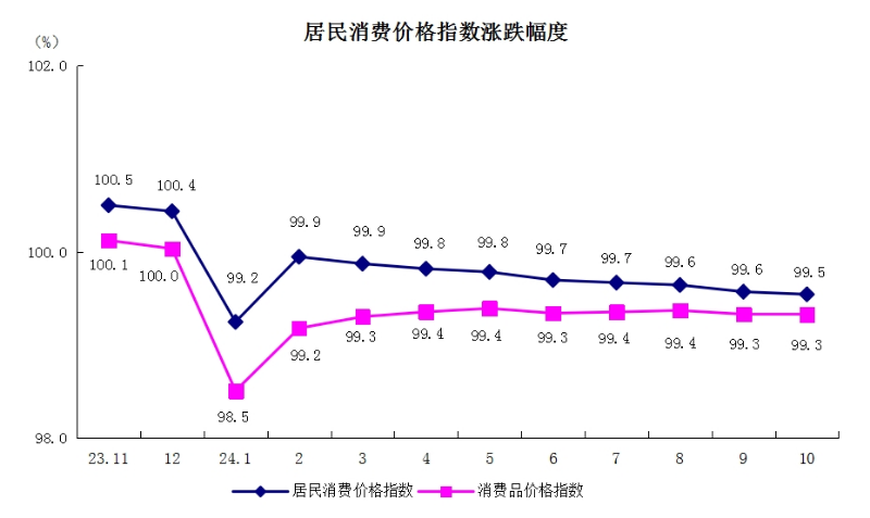 5居民消费价格指数涨跌幅度.png