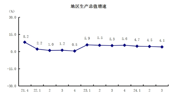 1地区生产总值增速.png