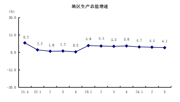 1地区生产总值增速.png