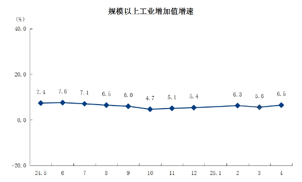 2规模以上工业增加值增速.png
