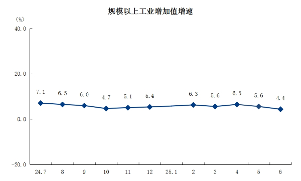 2规模以上工业增加值增速.png