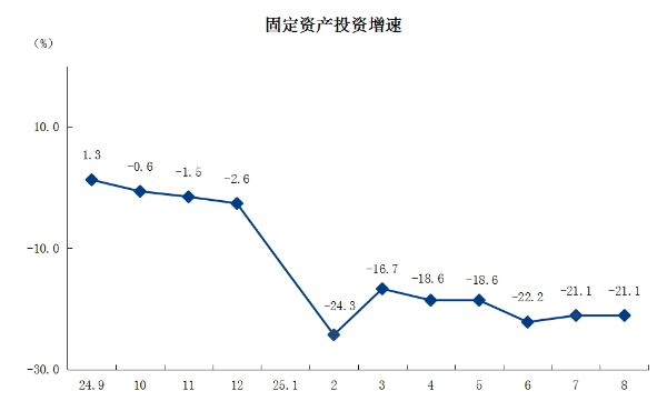 3固定资产投资.png