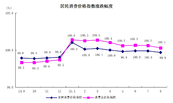 5居民消费价格指数涨跌幅度.png