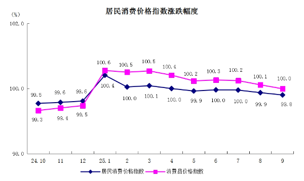 5居民消费价格指数涨跌幅度.png