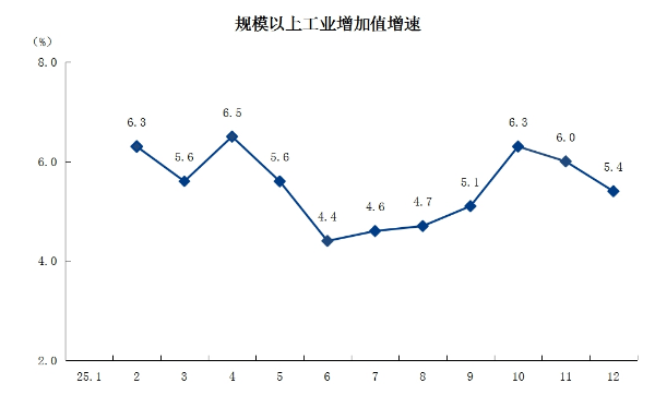 2规模以上工业增加值增速.png