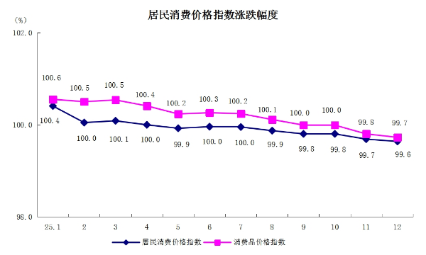 5居民消费价格指数涨跌幅度.png