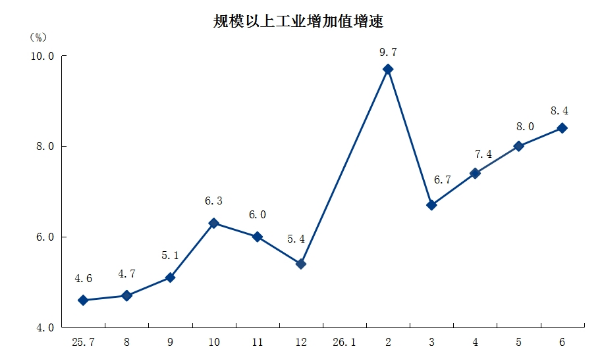 2规模以上工业增加值增速.png