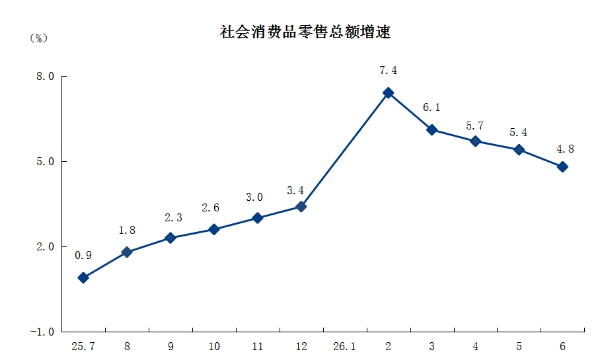 4社会消费品零售总额增速.png