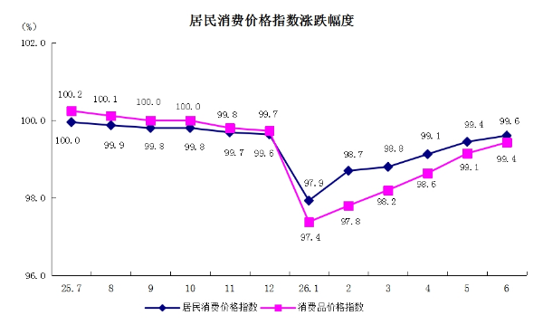 6居民消费价格指数涨跌幅度.png